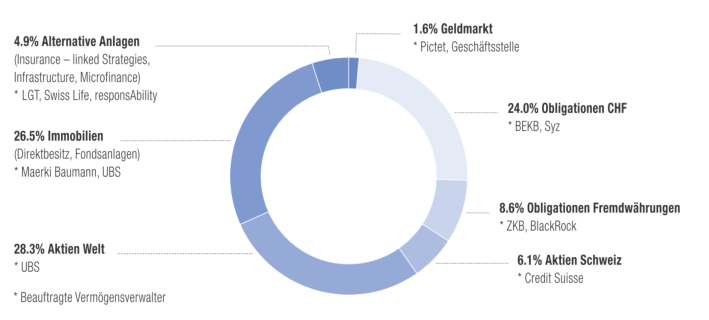 PTV Pensionskasse - Anlagestruktur der PTV - Aufteilung Vermögen nach Anlagekategorien